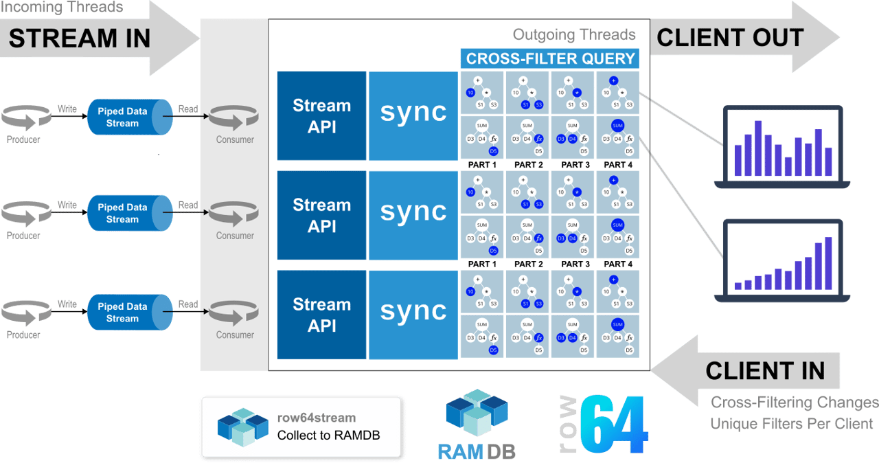 A diagram illustrating a cross-filter query system, with multiple layers and a green background. The image is titled 'Cross-Filter Query.'