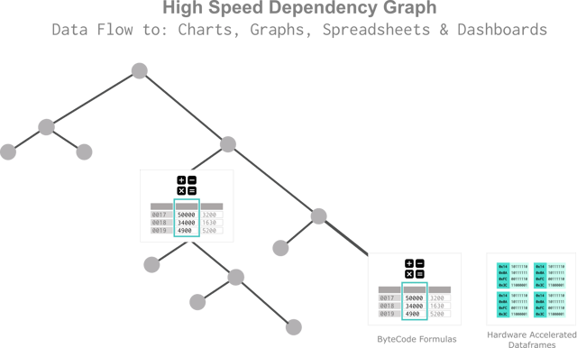 A graph displaying high speed dependency and high speed reliability. The graph is divided into three sections, each with a different color. The first section is blue, the second section is green, and the third section is red. The graph is accompanied by a description of how to access the chart, graphs, and spreadsheets.