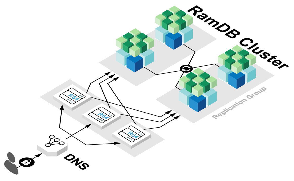 A diagram illustrating the architecture of a RAM database.