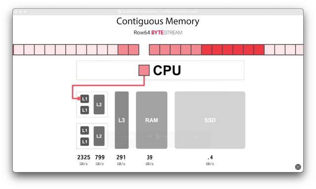 A computer screen displaying a diagram of a computer's memory, including the CPU, RAM, and SSD. The image is labeled 'Contiguous Memory.'